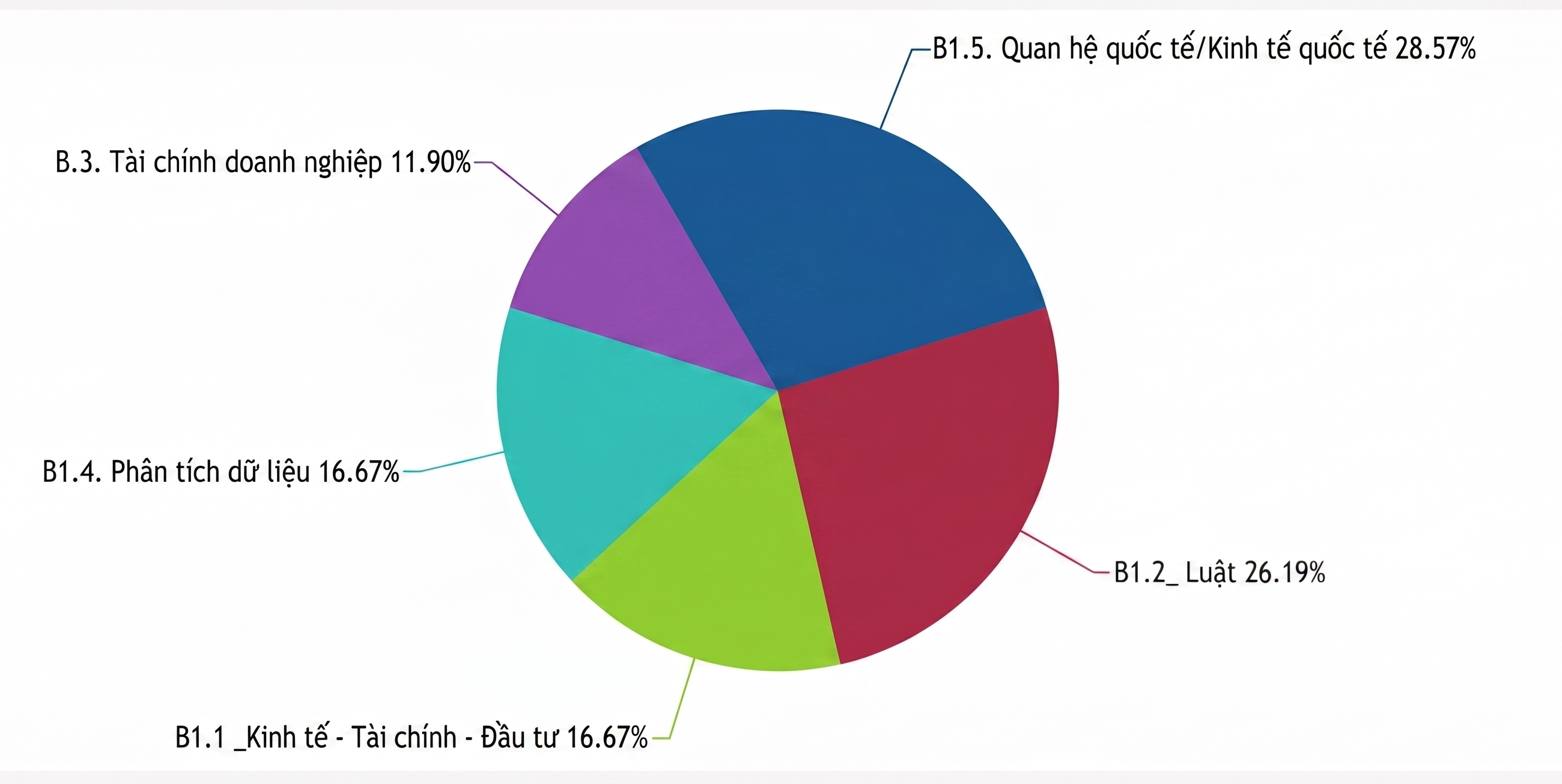 Kết quả trắc nghiệm Edmod