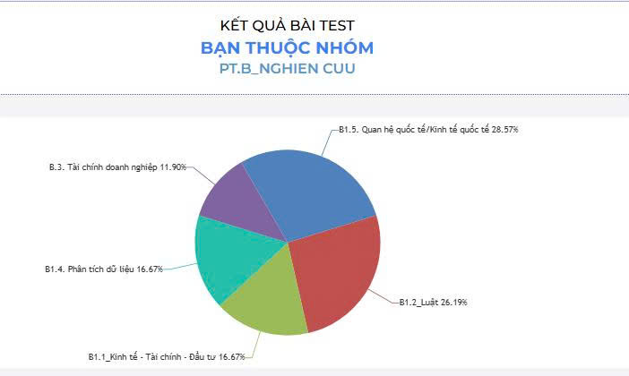 Kết quả Bài Test